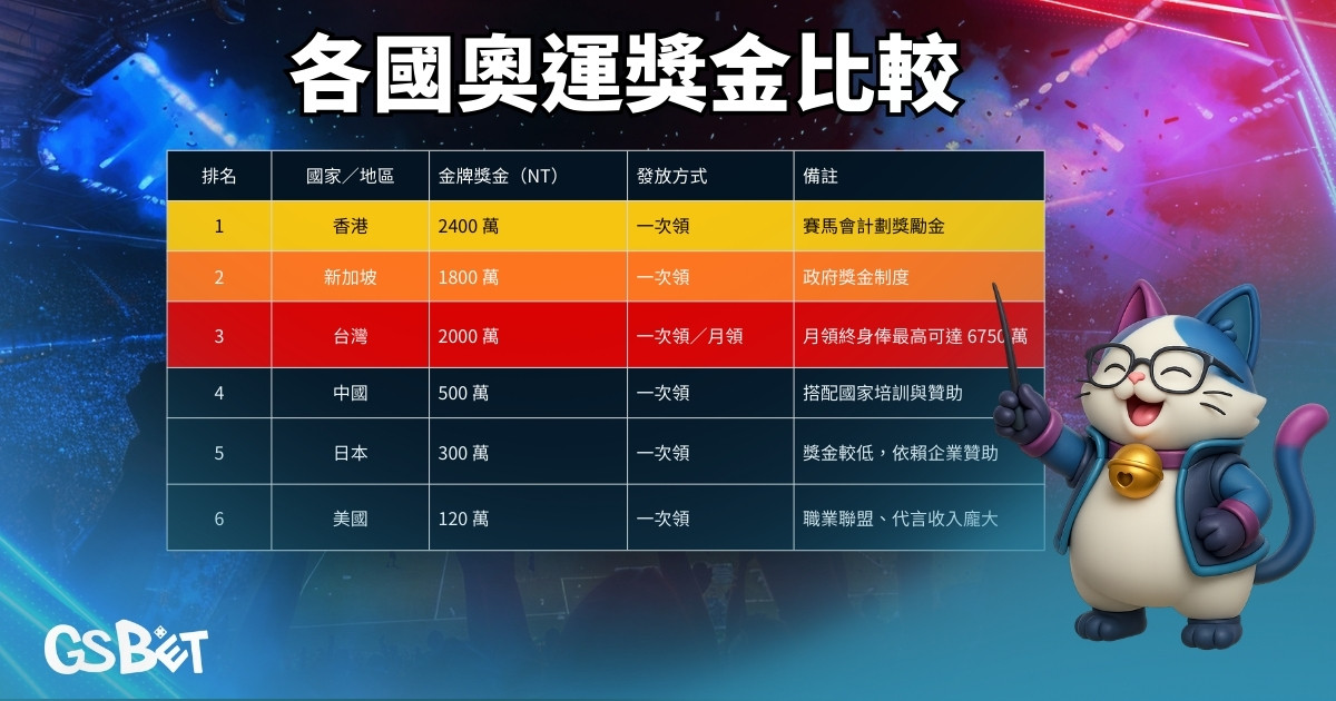 各國奧運金牌獎金排名